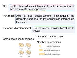 Que permeten canviar l’estat de la
vàlvula.
Cos:
Part mòbil:
Elements d’accionament:
Amb el seu desplaçament, aconsegueix les
diferents posicions i fa les connexions internes de
les vies.
Conté els conductes interns i els orificis de sortida, a
mes de la resta de components.
Característiques funcionals:
Nombre d’orificis o vies
Nombre de posicions
 