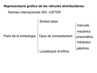 Representació gràfica de les vàlvules distribuïdores:
Normes internacionals ISO –CETOP.
Parts de la simbologia:
Símbol bàsic
Tipus de comandament
Localització d’orificis
manuals
mecànics
pneumàtics
hidràulics
elèctrics
 