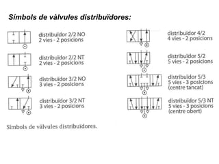 Símbols de vàlvules distribuïdores:
 
