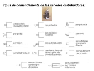 Tipus de comandaments de les vàlvules distribuïdores:
 