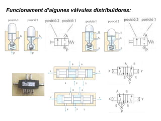 Funcionament d’algunes vàlvules distribuïdores:
 