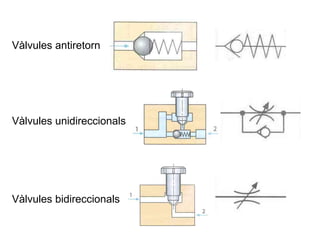 Vàlvules unidireccionals
Vàlvules bidireccionals
Vàlvules antiretorn
 