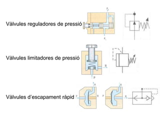 Vàlvules d’escapament ràpid
Vàlvules reguladores de pressió
Vàlvules limitadores de pressió
 