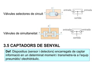 3.5 CAPTADORS DE SENYAL
Def: Dispositius (sensor i detectors) encarregats de captar
informació en un determinat moment i transmetre-la a l’equip
pneumàtic/ oleohidràulic.
Vàlvules de simultaneitat
Vàlvules selectores de circuit
 