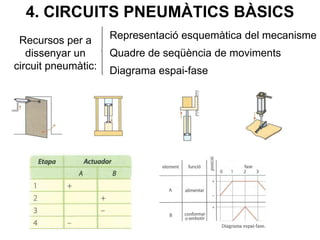 4. CIRCUITS PNEUMÀTICS BÀSICS
Recursos per a
dissenyar un
circuit pneumàtic:
Representació esquemàtica del mecanisme
Quadre de seqüència de moviments
Diagrama espai-fase
 