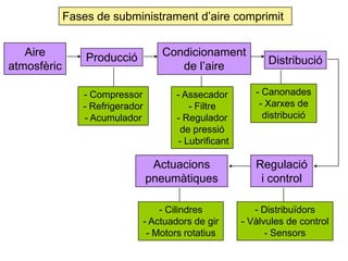 Fases de subministrament d’aire comprimit
Aire
atmosfèric
Producció Condicionament
de l’aire Distribució
Regulació
i control
- Cilindres
- Actuadors de gir
- Motors rotatius
- Compressor
- Refrigerador
- Acumulador
- Assecador
- Filtre
- Regulador
de pressió
- Lubrificant
- Canonades
- Xarxes de
distribució
- Distribuïdors
- Vàlvules de control
- Sensors
Actuacions
pneumàtiques
 