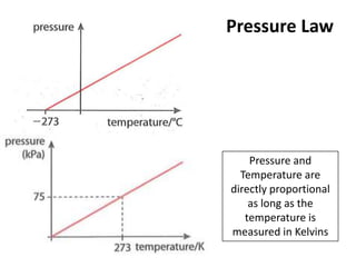 Pressure Law




    Pressure and
  Temperature are
directly proportional
    as long as the
   temperature is
measured in Kelvins
 