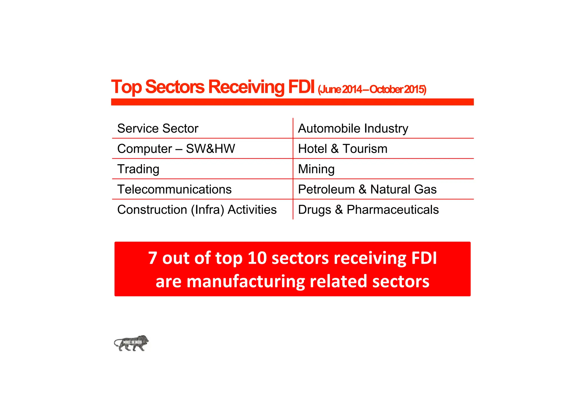 TopSectorsReceivingFDI(June2014–October2015)
Service Sector Automobile Industry
Computer – SW&HW Hotel & Tourism
Trading Mining
Telecommunications Petroleum & Natural Gas
Construction (Infra) Activities Drugs & Pharmaceuticals
7 out of top 10 sectors receiving FDI
are manufacturing related sectors
 