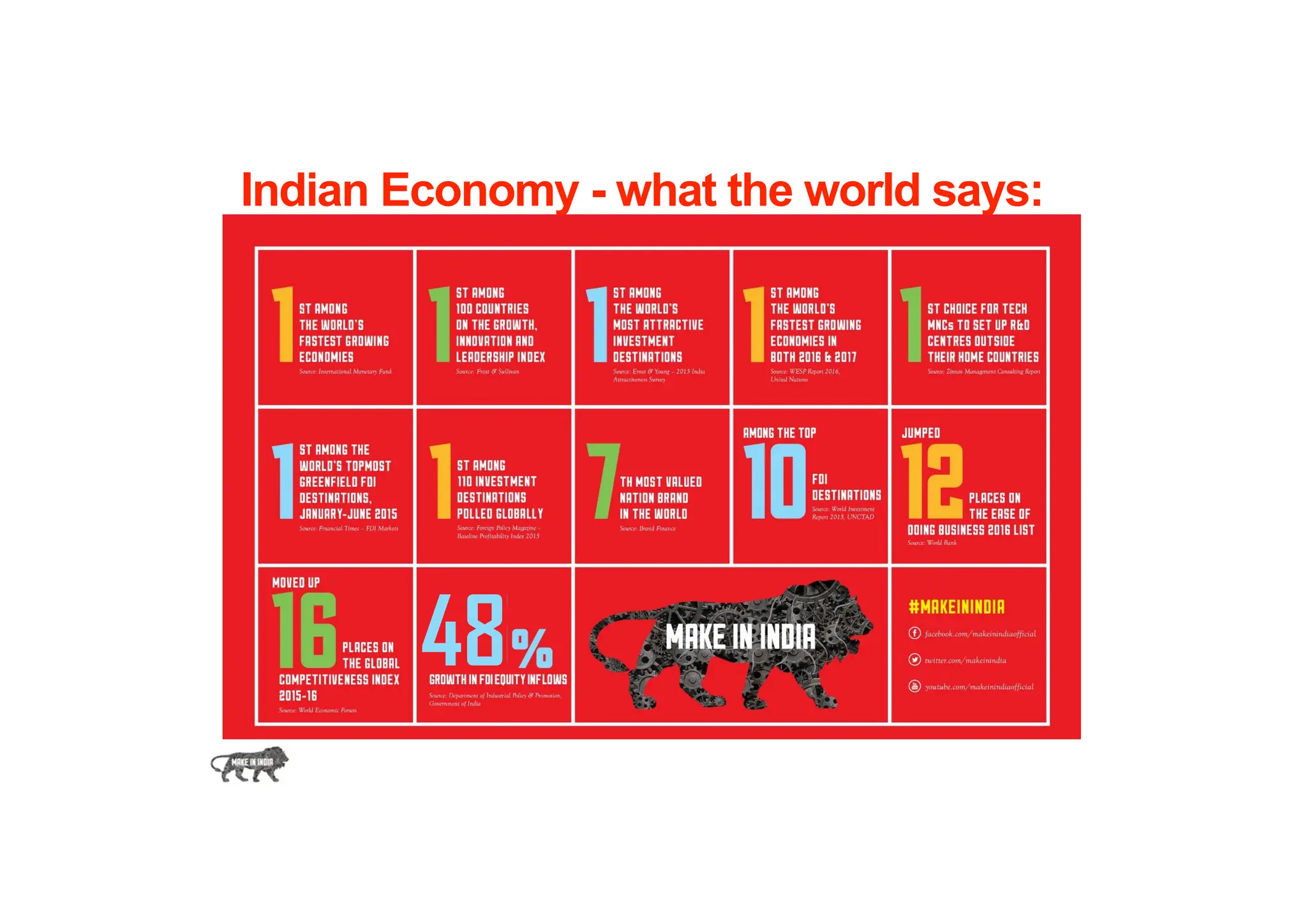 Indian Economy - what the world says:
48
 
