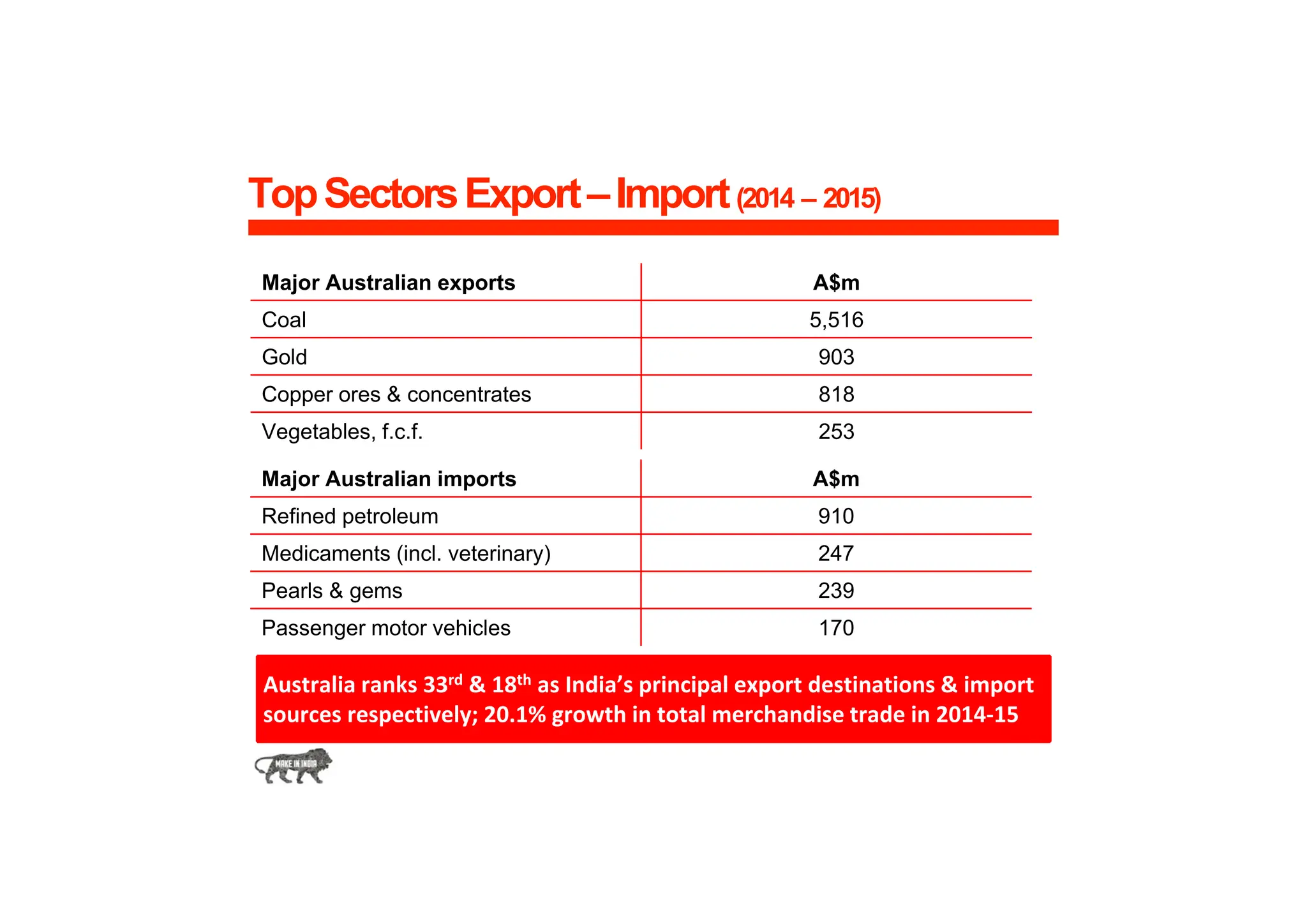 TopSectorsExport–Import(2014 – 2015)
Major Australian exports A$m
Coal 5,516
Gold 903
Copper ores & concentrates 818
Vegetables, f.c.f. 253
Australia ranks 33rd & 18th as India’s principal export destinations & import
sources respectively; 20.1% growth in total merchandise trade in 2014‐15
Major Australian imports A$m
Refined petroleum 910
Medicaments (incl. veterinary) 247
Pearls & gems 239
Passenger motor vehicles 170
 