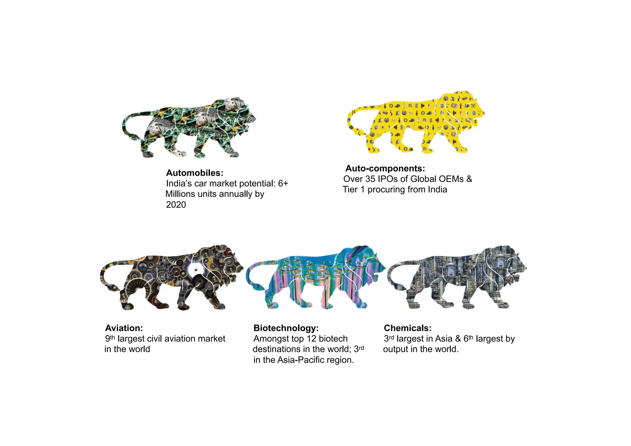 Automobiles:
India’s car market potential: 6+
Millions units annually by
2020
Auto-components:
Over 35 IPOs of Global OEMs &
Tier 1 procuring from India
Aviation:
9th largest civil aviation market
in the world
Biotechnology:
Amongst top 12 biotech
destinations in the world; 3rd
in the Asia-Pacific region.
Chemicals:
3rd largest in Asia & 6th largest by
output in the world.
 