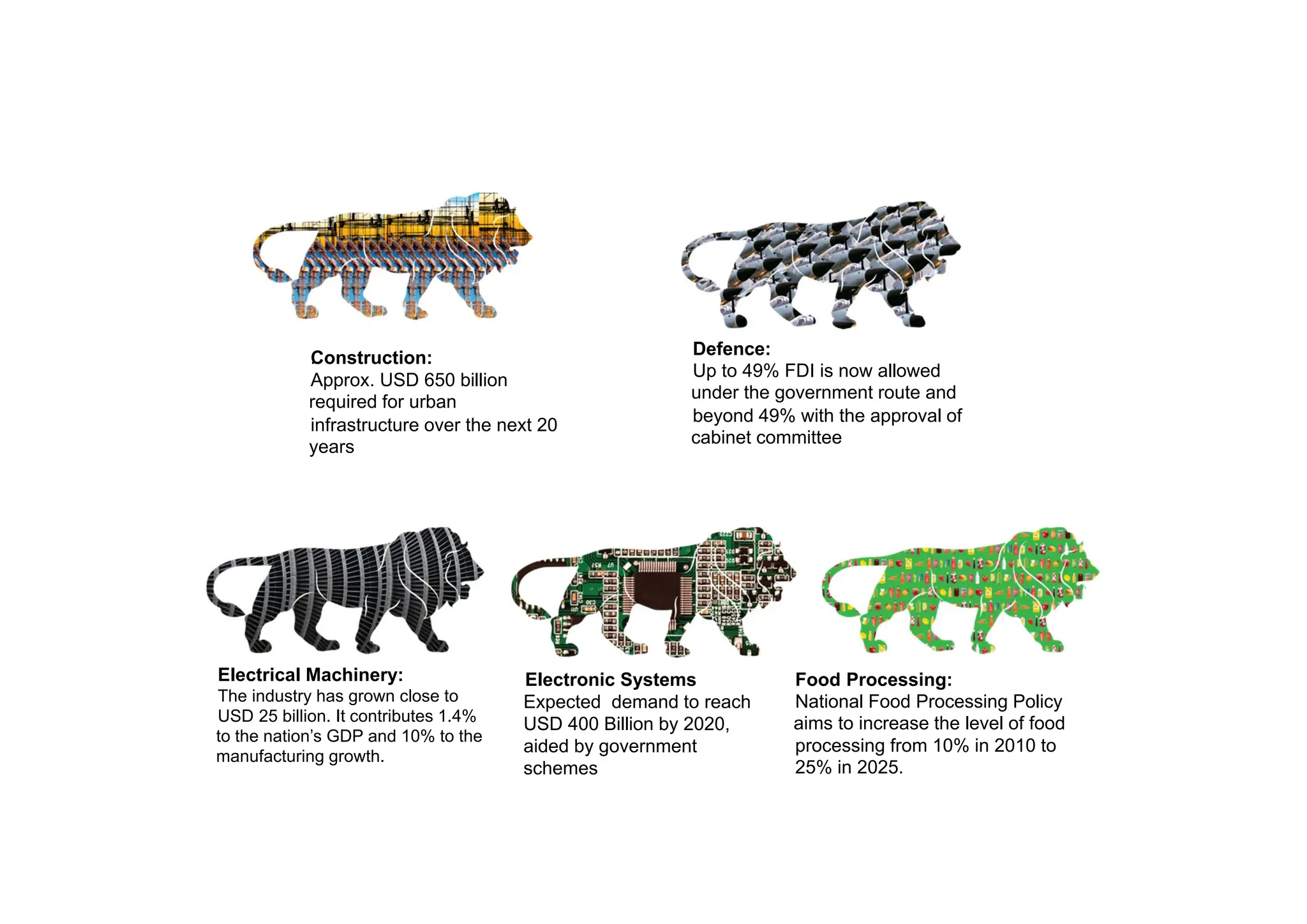 .
Construction:
Approx. USD 650 billion
required for urban
infrastructure over the next 20
years
Defence:
Up to 49% FDI is now allowed
under the government route and
beyond 49% with the approval of
cabinet committee
Electrical Machinery:
The industry has grown close to
USD 25 billion. It contributes 1.4%
to the nation’s GDP and 10% to the
manufacturing growth.
Electronic Systems
Expected demand to reach
USD 400 Billion by 2020,
aided by government
schemes
Food Processing:
National Food Processing Policy
aims to increase the level of food
processing from 10% in 2010 to
25% in 2025.
 