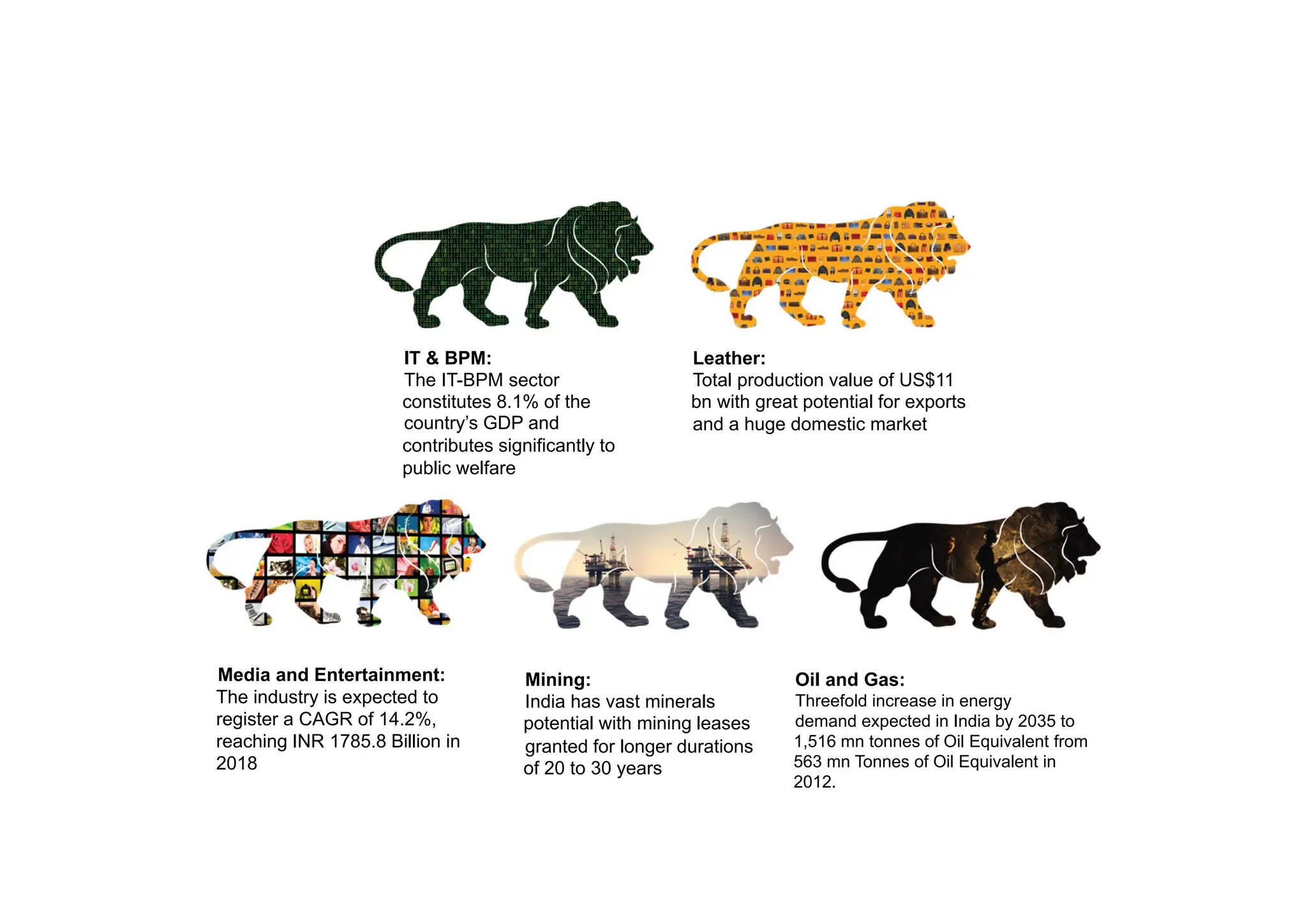 Leather:
Total production value of US$11
bn with great potential for exports
and a huge domestic market
Media and Entertainment:
The industry is expected to
register a CAGR of 14.2%,
reaching INR 1785.8 Billion in
2018
Mining:
India has vast minerals
potential with mining leases
granted for longer durations
of 20 to 30 years
Oil and Gas:
Threefold increase in energy
demand expected in India by 2035 to
1,516 mn tonnes of Oil Equivalent from
563 mn Tonnes of Oil Equivalent in
2012.
IT & BPM:
The IT-BPM sector
constitutes 8.1% of the
country’s GDP and
contributes significantly to
public welfare
 