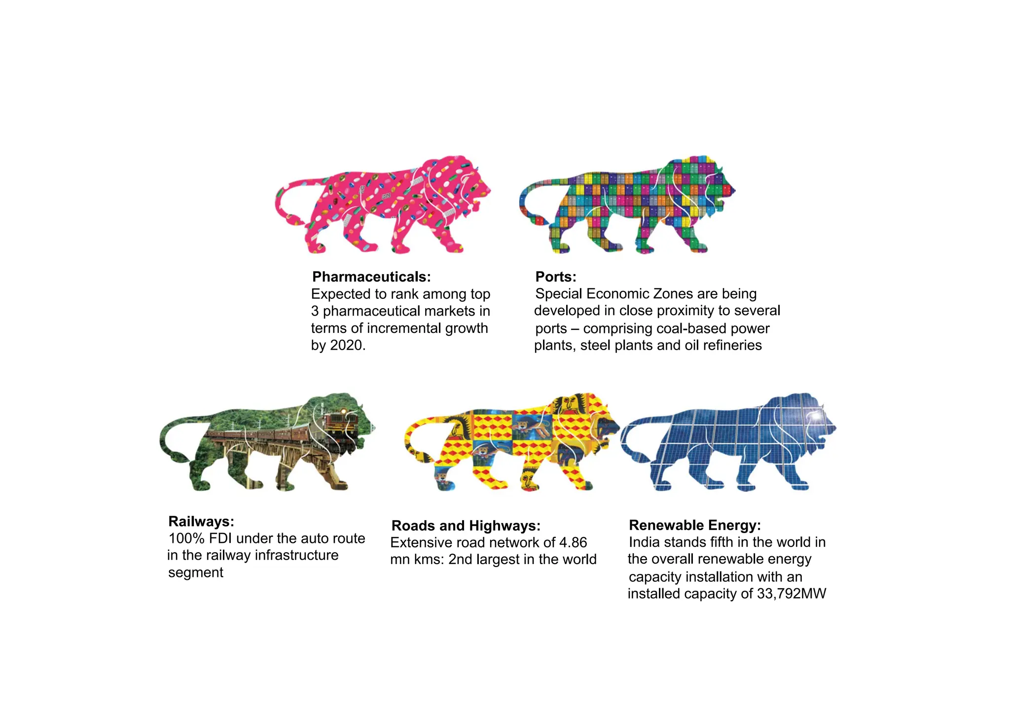 Ports:
Special Economic Zones are being
developed in close proximity to several
ports – comprising coal-based power
plants, steel plants and oil refineries
Railways:
100% FDI under the auto route
in the railway infrastructure
segment
Roads and Highways:
Extensive road network of 4.86
mn kms: 2nd largest in the world
Pharmaceuticals:
Expected to rank among top
3 pharmaceutical markets in
terms of incremental growth
by 2020.
Renewable Energy:
India stands fifth in the world in
the overall renewable energy
capacity installation with an
installed capacity of 33,792MW
 