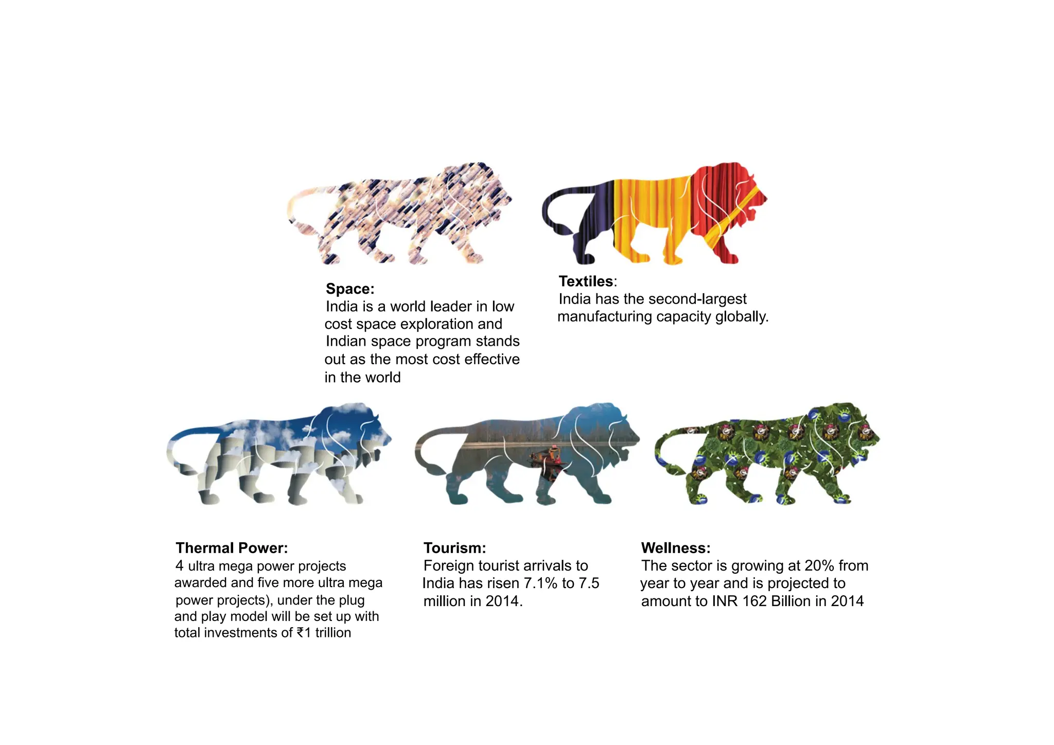 Textiles:
India has the second-largest
manufacturing capacity globally.
Thermal Power:
4 ultra mega power projects
awarded and five more ultra mega
power projects), under the plug
and play model will be set up with
total investments of ₹1 trillion
Tourism:
Foreign tourist arrivals to
India has risen 7.1% to 7.5
million in 2014.
Wellness:
The sector is growing at 20% from
year to year and is projected to
amount to INR 162 Billion in 2014
Space:
India is a world leader in low
cost space exploration and
Indian space program stands
out as the most cost effective
in the world
 