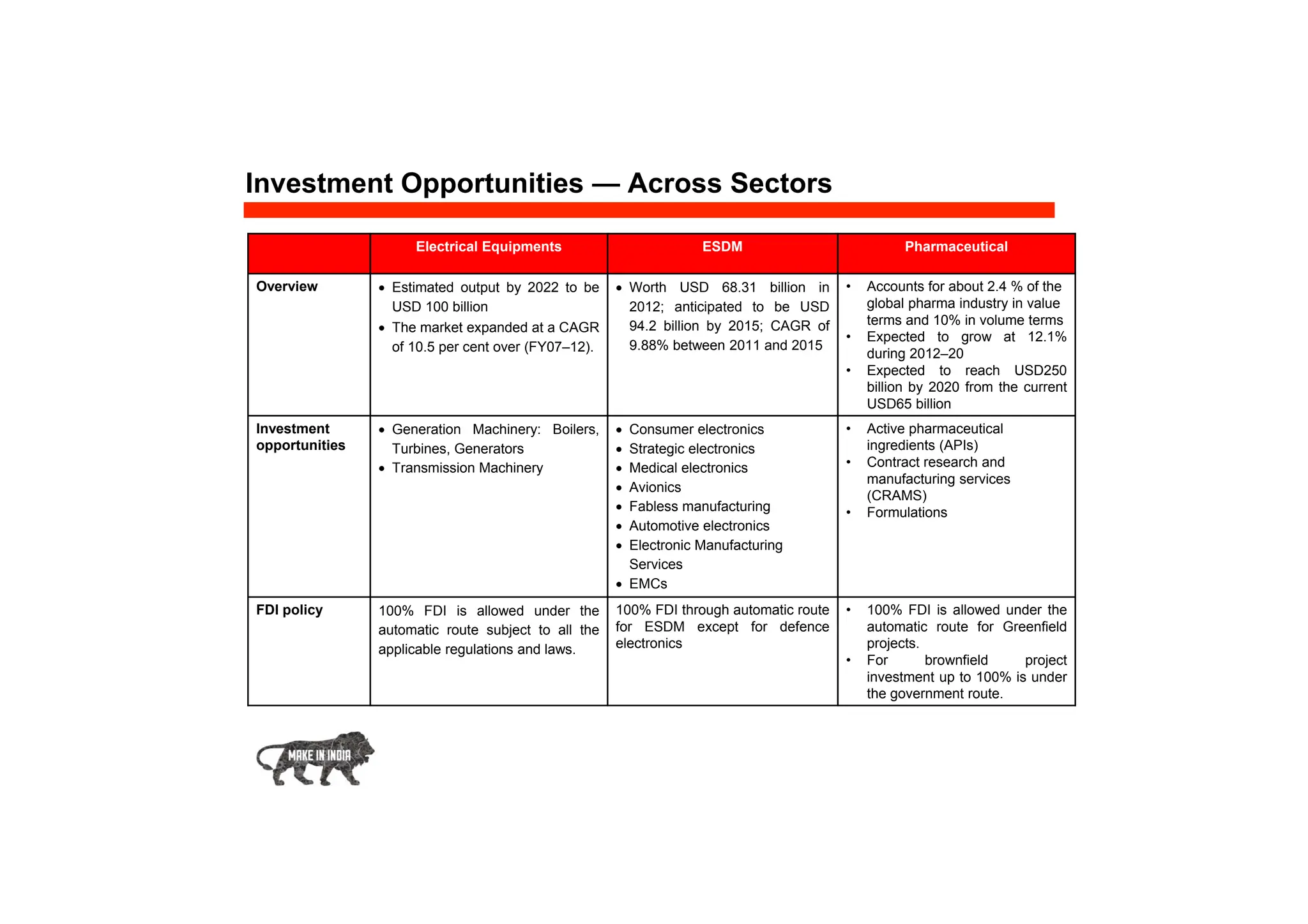 Electrical Equipments ESDM Pharmaceutical
Overview  Estimated output by 2022 to be
USD 100 billion
 The market expanded at a CAGR
of 10.5 per cent over (FY07–12).
 Worth USD 68.31 billion in
2012; anticipated to be USD
94.2 billion by 2015; CAGR of
9.88% between 2011 and 2015
• Accounts for about 2.4 % of the
global pharma industry in value
terms and 10% in volume terms
• Expected to grow at 12.1%
during 2012–20
• Expected to reach USD250
billion by 2020 from the current
USD65 billion
Investment
opportunities
 Generation Machinery: Boilers,
Turbines, Generators
 Transmission Machinery
 Consumer electronics
 Strategic electronics
 Medical electronics
 Avionics
 Fabless manufacturing
 Automotive electronics
 Electronic Manufacturing
Services
 EMCs
• Active pharmaceutical
ingredients (APIs)
• Contract research and
manufacturing services
(CRAMS)
• Formulations
FDI policy 100% FDI is allowed under the
automatic route subject to all the
applicable regulations and laws.
100% FDI through automatic route
for ESDM except for defence
electronics
• 100% FDI is allowed under the
automatic route for Greenfield
projects.
• For brownfield project
investment up to 100% is under
the government route.
Investment Opportunities — Across Sectors
 