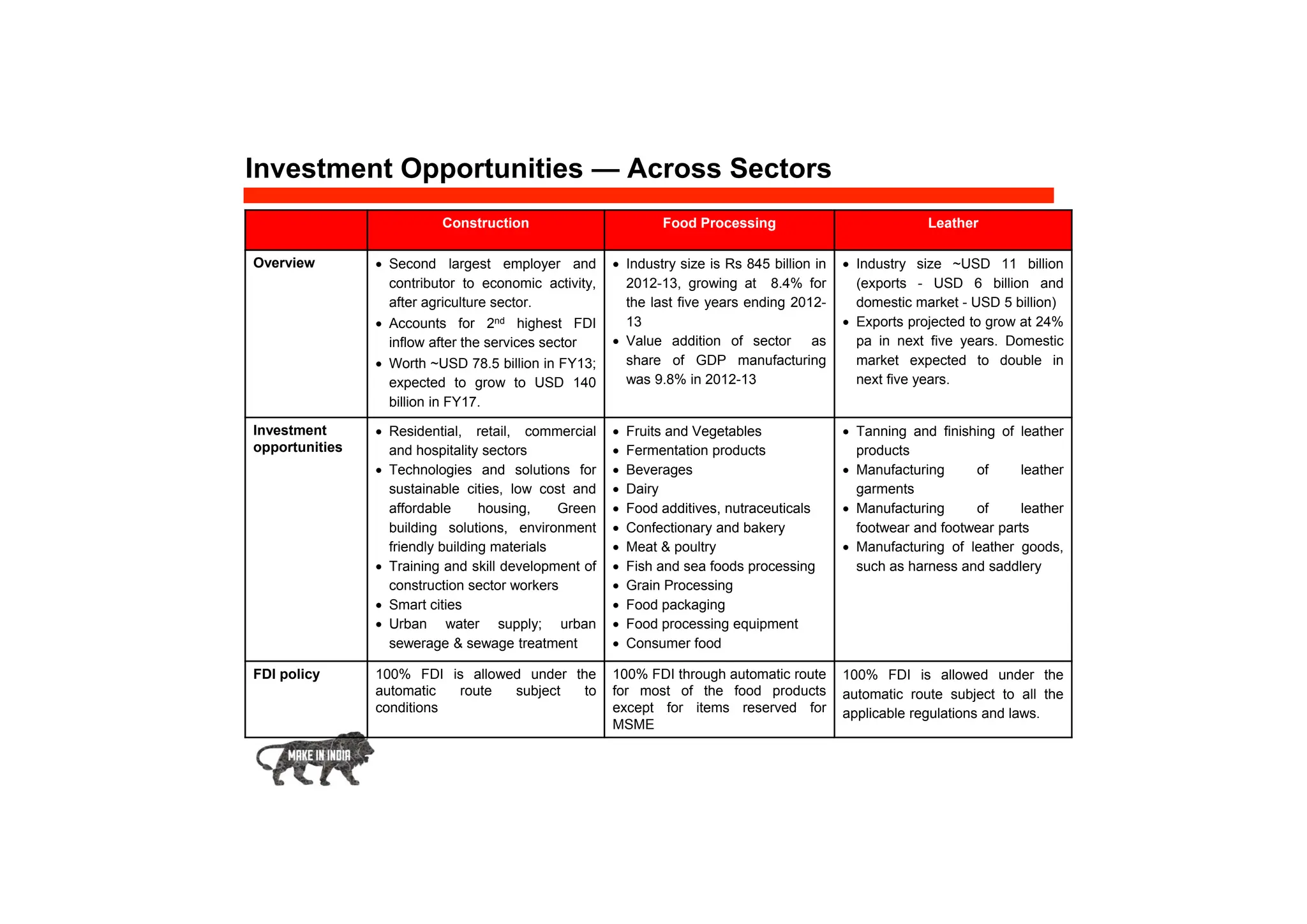 Construction Food Processing Leather
Overview  Second largest employer and
contributor to economic activity,
after agriculture sector.
 Accounts for 2nd highest FDI
inflow after the services sector
 Worth ~USD 78.5 billion in FY13;
expected to grow to USD 140
billion in FY17.
 Industry size is Rs 845 billion in
2012-13, growing at 8.4% for
the last five years ending 2012-
13
 Value addition of sector as
share of GDP manufacturing
was 9.8% in 2012-13
 Industry size ~USD 11 billion
(exports - USD 6 billion and
domestic market - USD 5 billion)
 Exports projected to grow at 24%
pa in next five years. Domestic
market expected to double in
next five years.
Investment
opportunities
 Residential, retail, commercial
and hospitality sectors
 Technologies and solutions for
sustainable cities, low cost and
affordable housing, Green
building solutions, environment
friendly building materials
 Training and skill development of
construction sector workers
 Smart cities
 Urban water supply; urban
sewerage & sewage treatment
 Fruits and Vegetables
 Fermentation products
 Beverages
 Dairy
 Food additives, nutraceuticals
 Confectionary and bakery
 Meat & poultry
 Fish and sea foods processing
 Grain Processing
 Food packaging
 Food processing equipment
 Consumer food
 Tanning and finishing of leather
products
 Manufacturing of leather
garments
 Manufacturing of leather
footwear and footwear parts
 Manufacturing of leather goods,
such as harness and saddlery
FDI policy 100% FDI is allowed under the
automatic route subject to
conditions
100% FDI through automatic route
for most of the food products
except for items reserved for
MSME
100% FDI is allowed under the
automatic route subject to all the
applicable regulations and laws.
Investment Opportunities — Across Sectors
 