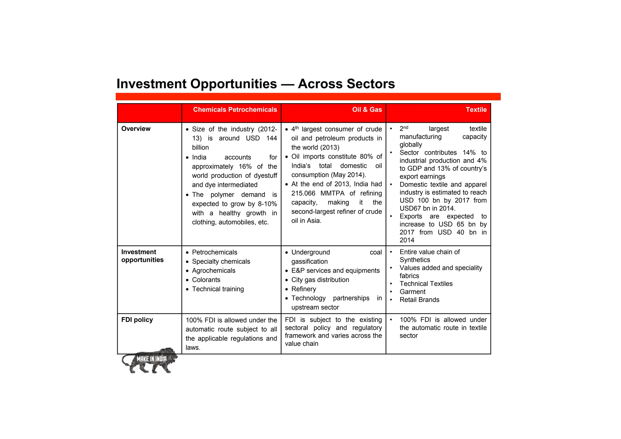 Chemicals Petrochemicals Oil & Gas Textile
Overview  Size of the industry (2012-
13) is around USD 144
billion
 India accounts for
approximately 16% of the
world production of dyestuff
and dye intermediated
 The polymer demand is
expected to grow by 8-10%
with a healthy growth in
clothing, automobiles, etc.
 4th largest consumer of crude
oil and petroleum products in
the world (2013)
 Oil imports constitute 80% of
India’s total domestic oil
consumption (May 2014).
 At the end of 2013, India had
215.066 MMTPA of refining
capacity, making it the
second-largest refiner of crude
oil in Asia.
• 2nd largest textile
manufacturing capacity
globally
• Sector contributes 14% to
industrial production and 4%
to GDP and 13% of country’s
export earnings
• Domestic textile and apparel
industry is estimated to reach
USD 100 bn by 2017 from
USD67 bn in 2014.
• Exports are expected to
increase to USD 65 bn by
2017 from USD 40 bn in
2014
Investment
opportunities
 Petrochemicals
 Specialty chemicals
 Agrochemicals
 Colorants
 Technical training
 Underground coal
gassification
 E&P services and equipments
 City gas distribution
 Refinery
 Technology partnerships in
upstream sector
• Entire value chain of
Synthetics
• Values added and speciality
fabrics
• Technical Textiles
• Garment
• Retail Brands
FDI policy 100% FDI is allowed under the
automatic route subject to all
the applicable regulations and
laws.
FDI is subject to the existing
sectoral policy and regulatory
framework and varies across the
value chain
• 100% FDI is allowed under
the automatic route in textile
sector
Investment Opportunities — Across Sectors
 