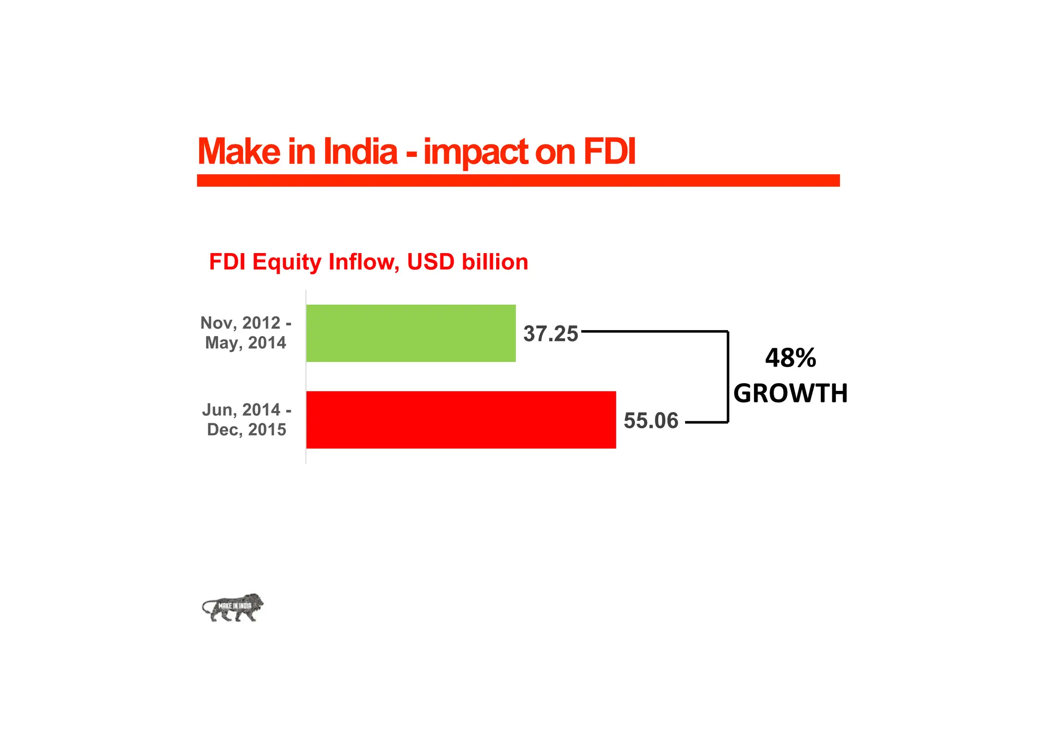 MakeinIndia-impactonFDI
48%
GROWTH
37.25
55.06
Nov, 2012 -
May, 2014
Jun, 2014 -
Dec, 2015
FDI Equity Inflow, USD billion
 