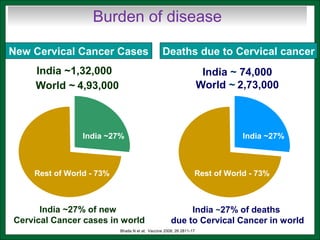 India ~1,32,000
World ~ 4,93,000
India ~27% of new
Cervical Cancer cases in world
India ~ 74,000
World ~ 2,73,000
India ~27%
Rest of World - 73%
India ~27% of deaths
due to Cervical Cancer in world
Rest of World - 73%
India - 27%
Burden of disease
New Cervical Cancer Cases Deaths due to Cervical cancer
India ~27%
Rest of World - 73%
Bhatla N et al; Vaccine 2008; 26 2811-17
 