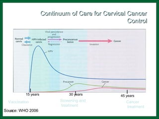 14
Continuum of Care for Cervical CancerContinuum of Care for Cervical Cancer
ControlControl
15 years 30 years 45 years
Vaccination Screening and
treatment
Cancer
treatment
Source: WHO 2006
 