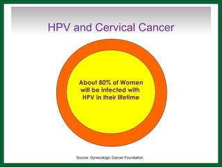 About 80% of Women
will be infected with
HPV in their lifetime
HPV and Cervical Cancer
Source: Gynecologic Cancer Foundation
 