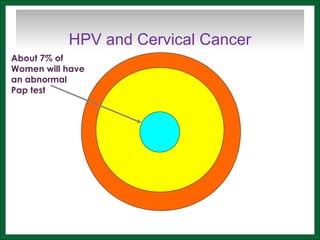 About 7% of
Women will have
an abnormal
Pap test
HPV and Cervical Cancer
 