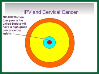 300,000 Women
(per year in the
United States) will
have a high grade
precancerous
lesions
HPV and Cervical Cancer
 