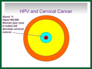 About 9-
25per100,000
Women (per year
in India) will
develop cervical
cancer
HPV and Cervical Cancer
 
