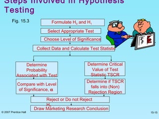 © 2007 Prentice Hall 15-15
Steps Involved in Hypothesis
Testing
Fig. 15.3
Draw Marketing Research Conclusion
Formulate H0 and H1
Select Appropriate Test
Choose Level of Significance
Determine
Probability
Associated with Test
Statistic
Determine Critical
Value of Test
Statistic TSCR
Determine if TSCR
falls into (Non)
Rejection Region
Compare with Level
of Significance, α
Reject or Do not Reject
H0
Collect Data and Calculate Test Statistic
 