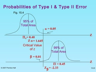 © 2007 Prentice Hall 15-22
Probabilities of Type I & Type II Error
Fig. 15.4
99% of
Total Area
Critical Value
of Z
Π0= 0.40
Π = 0.45
β = 0.01
= 1.645Z α
= -2.33Zβ
Z
Z
95% of
Total Area
α = 0.05
 