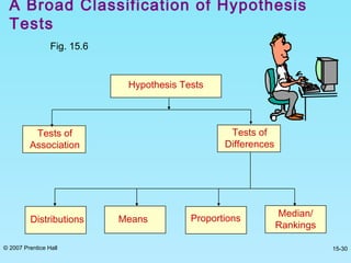 © 2007 Prentice Hall 15-30
A Broad Classification of Hypothesis
Tests
Median/
Rankings
Distributions Means Proportions
Fig. 15.6
Tests of
Association
Tests of
Differences
Hypothesis Tests
 