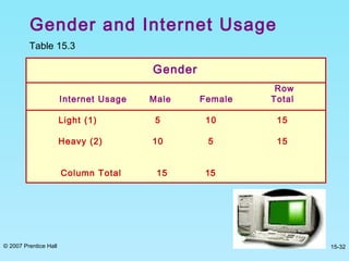 © 2007 Prentice Hall 15-32
Gender and Internet Usage
Table 15.3
Gender
Row
Internet Usage Male Female Total
Light (1) 5 10 15
Heavy (2) 10 5 15
Column Total 15 15
 