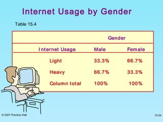 © 2007 Prentice Hall 15-34
Internet Usage by Gender
Table 15.4
Gender
I nternet Usage Male Female
Light 33.3% 66.7%
Heavy 66.7% 33.3%
Column total 100% 100%
 