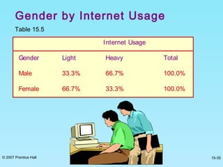 © 2007 Prentice Hall 15-35
Gender by Internet Usage
Table 15.5
Internet Usage
Gender Light Heavy Total
Male 33.3% 66.7% 100.0%
Female 66.7% 33.3% 100.0%
 