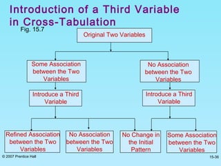 © 2007 Prentice Hall 15-36
Introduction of a Third Variable
in Cross-Tabulation
Refined Association
between the Two
Variables
No Association
between the Two
Variables
No Change in
the Initial
Pattern
Some Association
between the Two
Variables
Fig. 15.7
Some Association
between the Two
Variables
No Association
between the Two
Variables
Introduce a Third
Variable
Introduce a Third
Variable
Original Two Variables
 