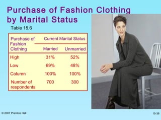 © 2007 Prentice Hall 15-38
Purchase of Fashion Clothing
by Marital Status
Table 15.6
Purchase of
Fashion
Current Marital Status
Clothing Married Unmarried
High 31% 52%
Low 69% 48%
Column 100% 100%
Number of
respondents
700 300
 