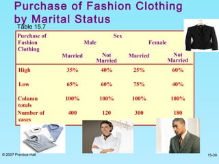© 2007 Prentice Hall 15-39
Purchase of Fashion Clothing
by Marital Status
Table 15.7
Purchase of
Fashion
Clothing
Sex
Male Female
Married Not
Married
Married Not
Married
High 35% 40% 25% 60%
Low 65% 60% 75% 40%
Column
totals
100% 100% 100% 100%
Number of
cases
400 120 300 180
 