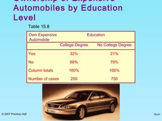 © 2007 Prentice Hall 15-41
Ownership of Expensive
Automobiles by Education
Level
Table 15.8
Own Expensive
Automobile
Education
College Degree No College Degree
Yes
No
Column totals
Number of cases
32%
68%
100%
250
21%
79%
100%
750
 
