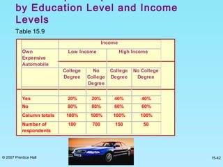 © 2007 Prentice Hall 15-42
by Education Level and Income
Levels
Table 15.9
Own
Expensive
Automobile
College
Degree
No
College
Degree
College
Degree
No College
Degree
Yes 20% 20% 40% 40%
No 80% 80% 60% 60%
Column totals 100% 100% 100% 100%
Number of
respondents
100 700 150 50
Low Income High Income
Income
 