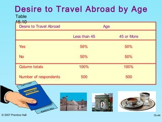 © 2007 Prentice Hall 15-44
Desire to Travel Abroad by Age
Table
15.10
Desire to Travel Abroad Age
Less than 45 45 or More
Yes 50% 50%
No 50% 50%
Column totals 100% 100%
Number of respondents 500 500
 