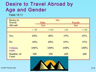 © 2007 Prentice Hall 15-45
Desire to Travel Abroad by
Age and Gender
Table 15.11
 