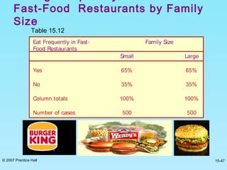 © 2007 Prentice Hall 15-47
Fast-Food Restaurants by Family
Size
Table 15.12
 
