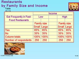 © 2007 Prentice Hall 15-48
Restaurants
by Family Size and Income
Table
15.13
 