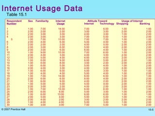 © 2007 Prentice Hall 15-5
Internet Usage Data
Respondent Sex Familiarity Internet Attitude Toward Usage of Internet
Number Usage Internet Technology Shopping Banking
1 1.00 7.00 14.00 7.00 6.00 1.00 1.00
2 2.00 2.00 2.00 3.00 3.00 2.00 2.00
3 2.00 3.00 3.00 4.00 3.00 1.00 2.00
4 2.00 3.00 3.00 7.00 5.00 1.00 2.00
5 1.00 7.00 13.00 7.00 7.00 1.00 1.00
6 2.00 4.00 6.00 5.00 4.00 1.00 2.00
7 2.00 2.00 2.00 4.00 5.00 2.00 2.00
8 2.00 3.00 6.00 5.00 4.00 2.00 2.00
9 2.00 3.00 6.00 6.00 4.00 1.00 2.00
10 1.00 9.00 15.00 7.00 6.00 1.00 2.00
11 2.00 4.00 3.00 4.00 3.00 2.00 2.00
12 2.00 5.00 4.00 6.00 4.00 2.00 2.00
13 1.00 6.00 9.00 6.00 5.00 2.00 1.00
14 1.00 6.00 8.00 3.00 2.00 2.00 2.00
15 1.00 6.00 5.00 5.00 4.00 1.00 2.00
16 2.00 4.00 3.00 4.00 3.00 2.00 2.00
17 1.00 6.00 9.00 5.00 3.00 1.00 1.00
18 1.00 4.00 4.00 5.00 4.00 1.00 2.00
19 1.00 7.00 14.00 6.00 6.00 1.00 1.00
20 2.00 6.00 6.00 6.00 4.00 2.00 2.00
21 1.00 6.00 9.00 4.00 2.00 2.00 2.00
22 1.00 5.00 5.00 5.00 4.00 2.00 1.00
23 2.00 3.00 2.00 4.00 2.00 2.00 2.00
24 1.00 7.00 15.00 6.00 6.00 1.00 1.00
25 2.00 6.00 6.00 5.00 3.00 1.00 2.00
26 1.00 6.00 13.00 6.00 6.00 1.00 1.00
27 2.00 5.00 4.00 5.00 5.00 1.00 1.00
28 2.00 4.00 2.00 3.00 2.00 2.00 2.00
29 1.00 4.00 4.00 5.00 3.00 1.00 2.00
30 1.00 3.00 3.00 7.00 5.00 1.00 2.00
Table 15.1
 