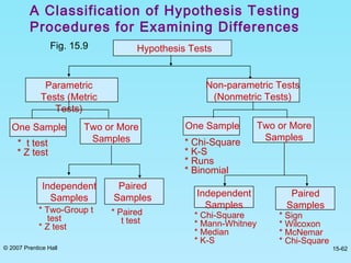 © 2007 Prentice Hall 15-62
A Classification of Hypothesis Testing
Procedures for Examining Differences
Independent
Samples
Paired
Samples Independent
Samples
Paired
Samples* Two-Group t
test
* Z test
* Paired
t test
* Chi-Square
* Mann-Whitney
* Median
* K-S
* Sign
* Wilcoxon
* McNemar
* Chi-Square
Fig. 15.9 Hypothesis Tests
One Sample Two or More
Samples
One Sample Two or More
Samples
* t test
* Z test
* Chi-Square
* K-S
* Runs
* Binomial
Parametric
Tests (Metric
Tests)
Non-parametric Tests
(Nonmetric Tests)
 
