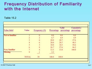 © 2007 Prentice Hall 15-7
Frequency Distribution of Familiarity
with the Internet
Table 15.2
Valid Cumulative
Value label Value Frequency (N) Percentage percentage percentage
Not so familiar 1 0 0.0 0.0 0.0
2 2 6.7 6.9 6.9
3 6 20.0 20.7 27.6
4 6 20.0 20.7 48.3
5 3 10.0 10.3 58.6
6 8 26.7 27.6 86.2
Very familiar 7 4 13.3 13.8 100.0
Missing 9 1 3.3
TOTAL 30 100.0 100.0
 