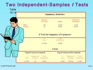 © 2007 Prentice Hall 15-74
Two Independent-Samples t Tests
Table 15.14
-
Table
15.14
 