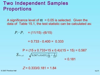 © 2007 Prentice Hall 15-77
A significance level of = 0.05 is selected. Given the
data of Table 15.1, the test statistic can be calculated as:
= (11/15) -(6/15)
= 0.733 - 0.400 = 0.333
P = (15 x 0.733+15 x 0.4)/(15 + 15) = 0.567
= = 0.181
Z = 0.333/0.181 = 1.84
α
PP 21
−
S pP 21− 0.567 x 0.433 [ 1
15
+ 1
15
]
Two Independent Samples
Proportions
 