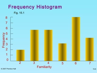© 2007 Prentice Hall 15-8
Frequency Histogram
Fig. 15.1
2 3 4 5 6 7
0
7
4
3
2
1
6
5
Frequency
Familiarity
8
 